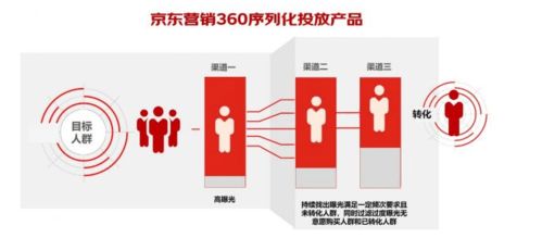 京东营销360序列化投放产品上线,让广告投放效能max